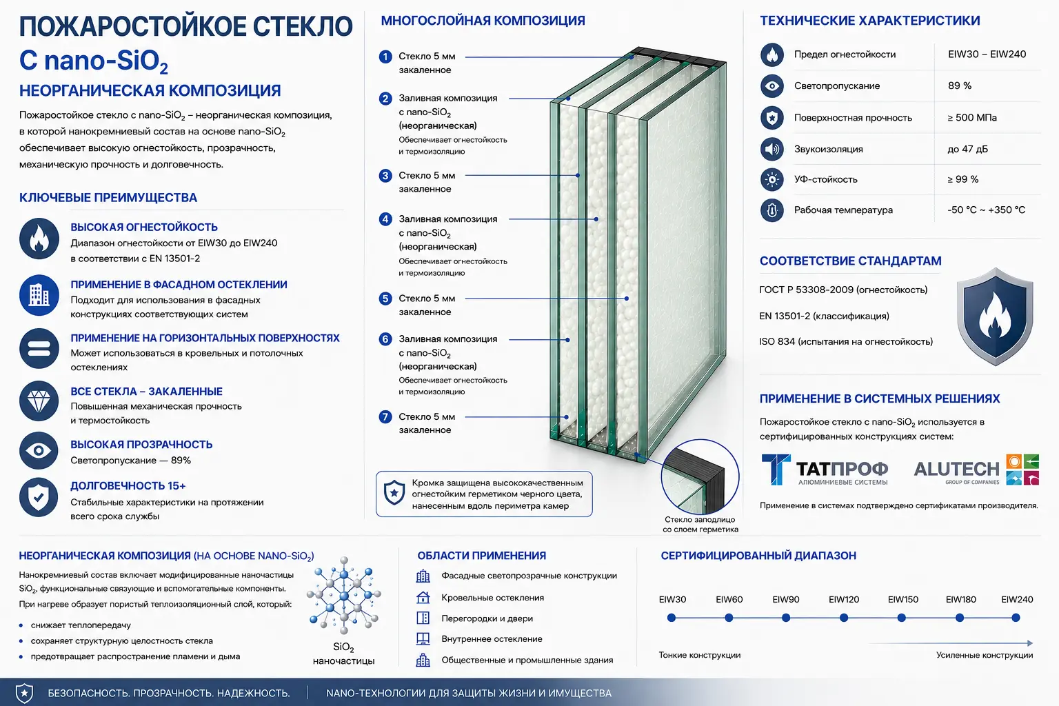 Техническая презентация пожаростойкого стекла с nano-SiO₂